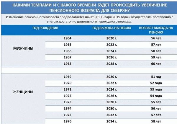 Дополнительные периоды к стажу