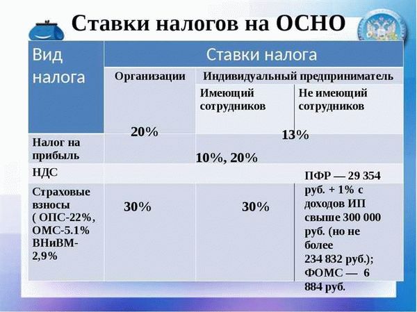 Различие применения УСН и ОСНО для ИП и ООО