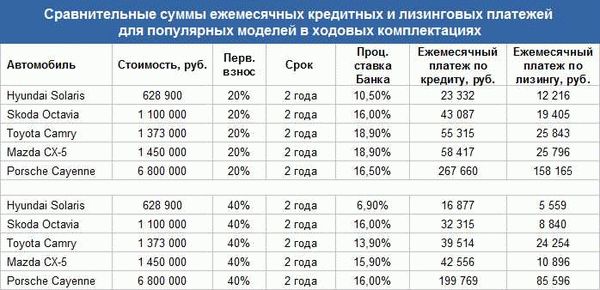 Условия получения автокредита