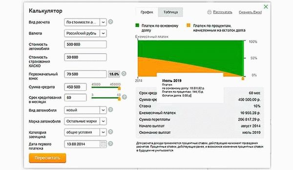 Преимущества использования калькулятора автокредитов