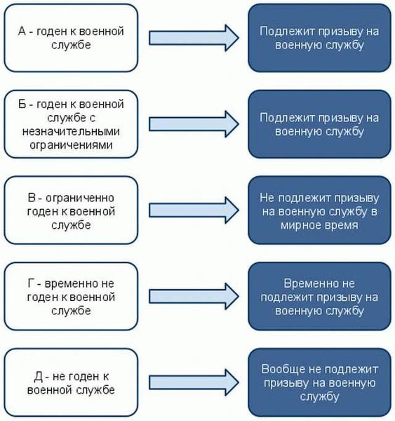 Какие требования для получения категории годности «Г» существуют?