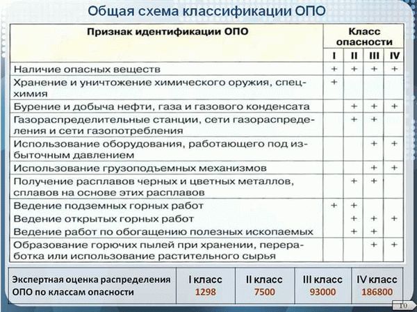 Как класс опасности влияет на эксплуатацию объекта?