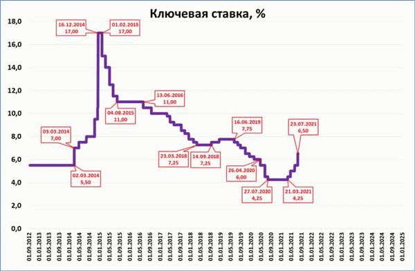 Учетная процентная ставка рефинансирования Центробанка России в 2025 году