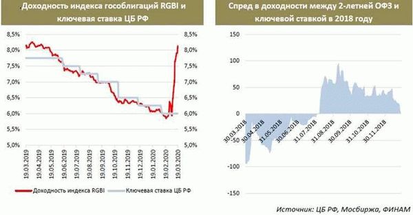 Таблица корректировок ставки рефинансирования Центробанка России