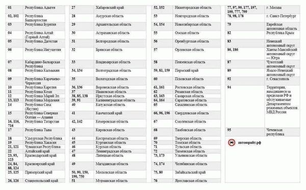 Разновидности кодов регионов на автомобильных номерах