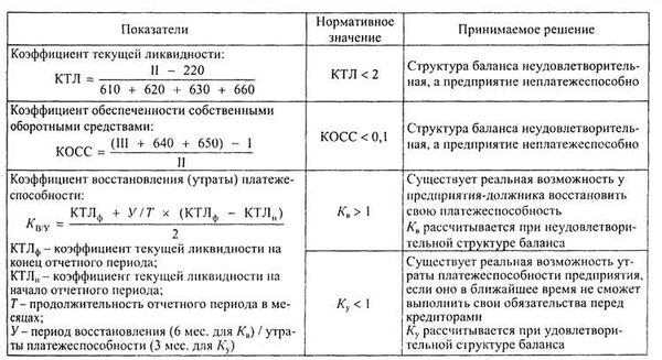 Средние статистические значения коэффициента обеспеченности материальных запасов собственными средствами для предприятий РФ по формуле 1