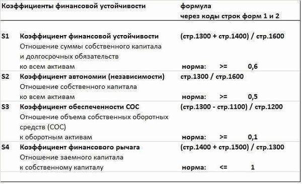 Коэффициент автономии: нормативное значение и экономический смысл