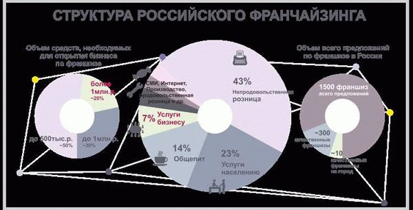 Как выбрать франчайзи и формировать коммерческую концессию