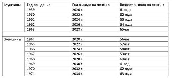 Возраст выхода на пенсию для женщин