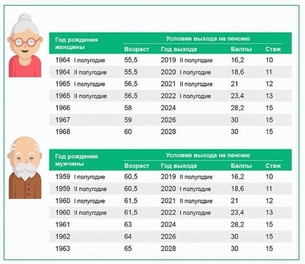 Пенсионный возраст в 2024 году