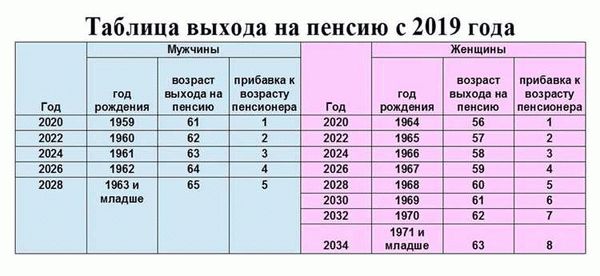 В каком возрасте можно выйти на пенсию