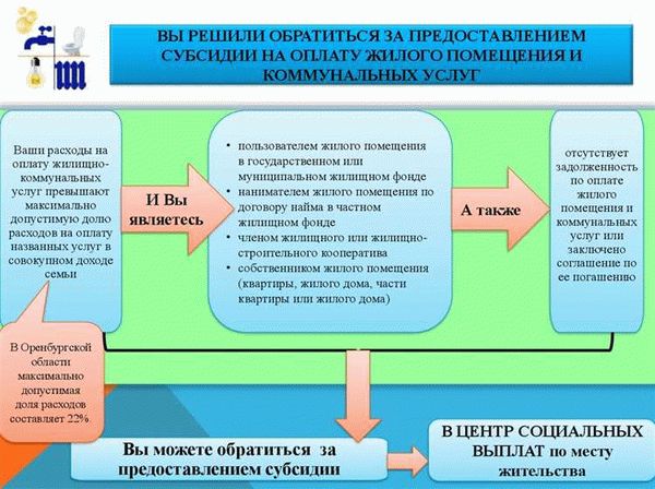 Какие документы нужны для получения субсидии?