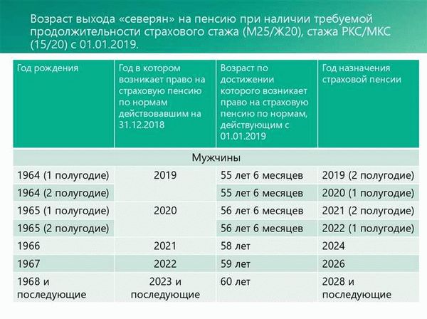 Ограничения для получения досрочной пенсии