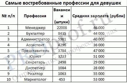 Какие профессии можно быстро освоить