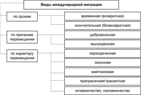 Государственное регулирование миграции