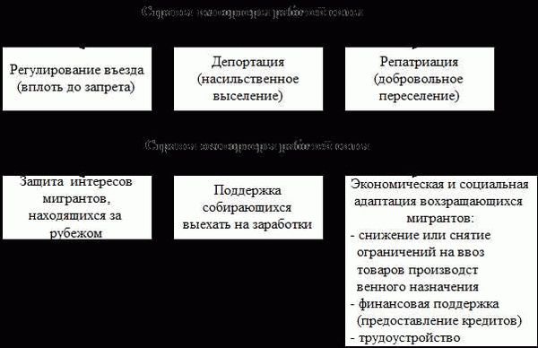 Трудности и вызовы международной миграции