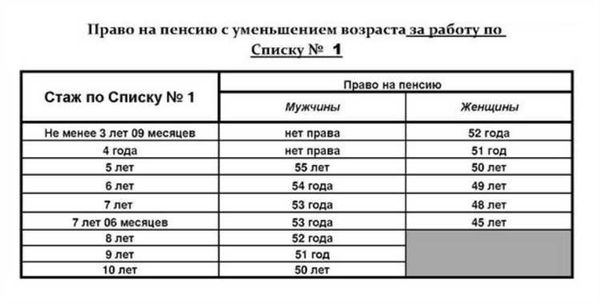 Понятие льготной пенсии