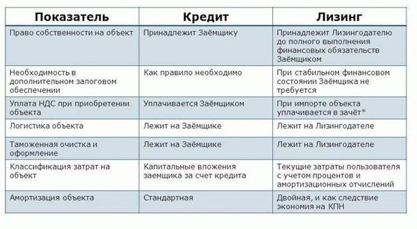 Требования, выдвигаемые к лизингополучателю