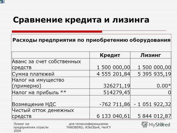 Договор лизинга: основные положения и требования