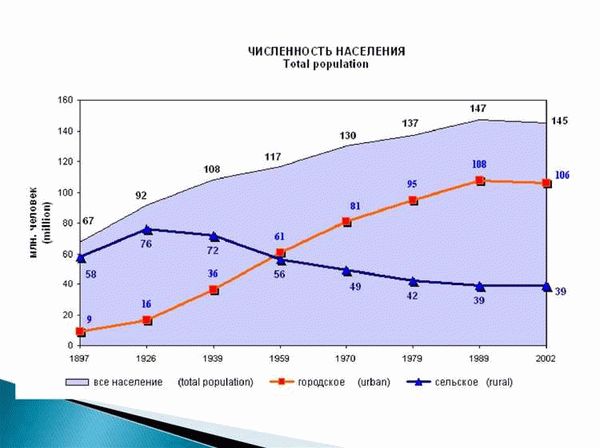 Прогнозы развития механического прироста населения в будущем