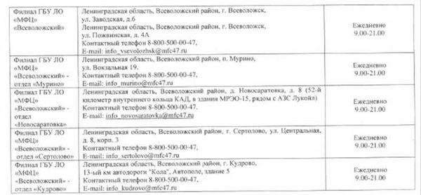 Адреса МФЦ Ленинградской области