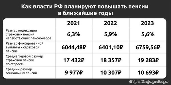 Какая самая маленькая пенсия в России по регионам. Таблица