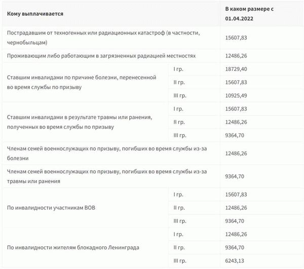 В каком размере платят минимальную пенсию в России по регионам в 2024 году, от чего она зависит