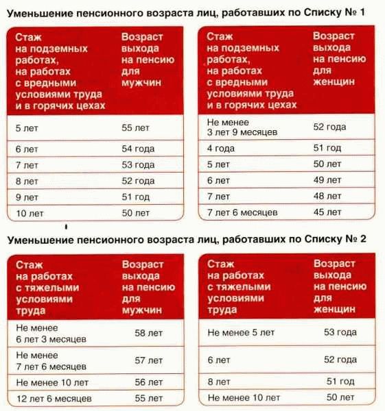 Минимальный трудовой стаж для начисления пенсии в России