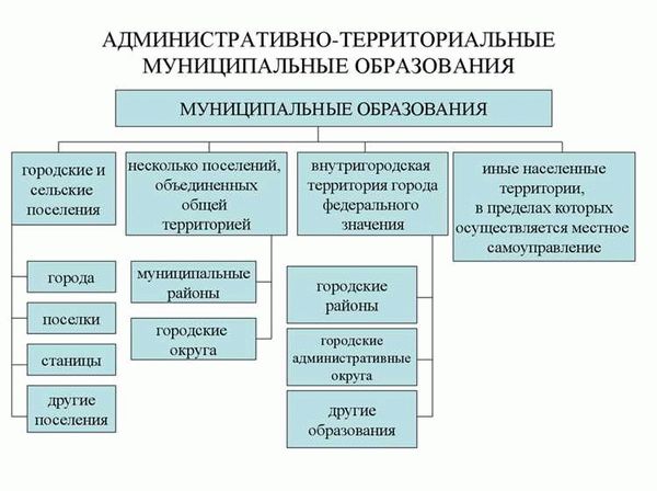 Структура муниципальных образований