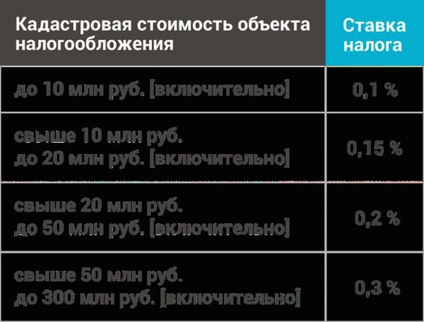 Какие документы необходимы для уплаты налога с продажи гаража?