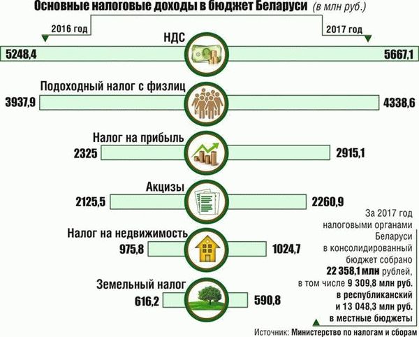 НБРБ: надзор за уплатой налогов