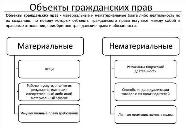 Нематериальные блага как объекты гражданских прав