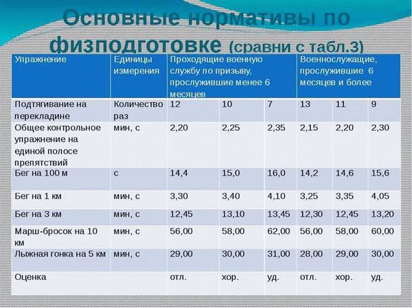 Правила определения физической подготовленности кандидатов