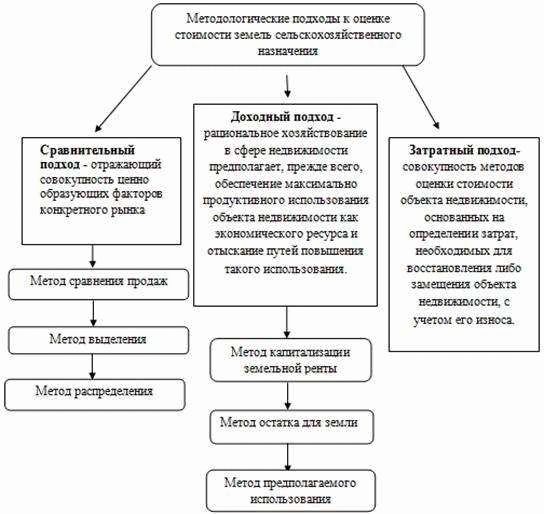 Оценка земельных участков в государственном земельном кадастре