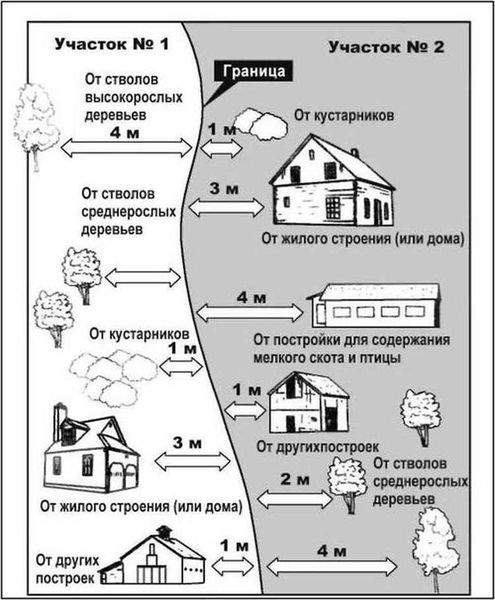 Последствия нарушения норм отступа