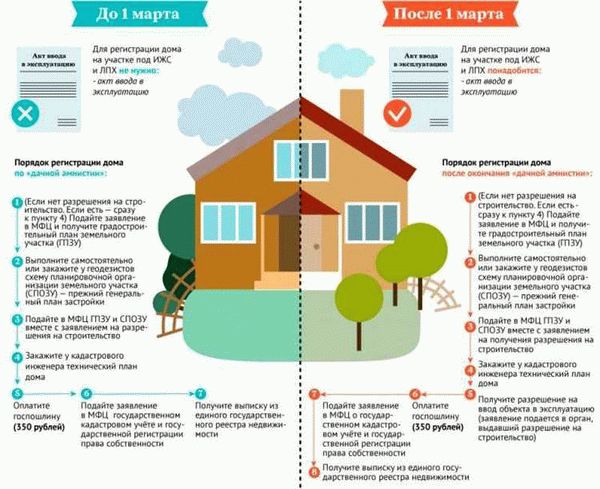 Порядок регистрации бани на земельном участке