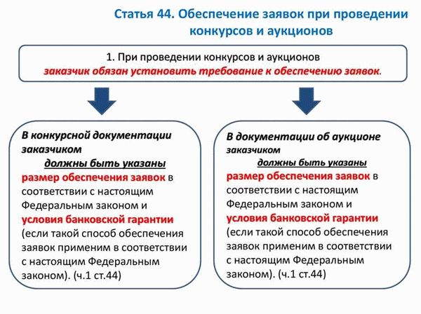 Обеспечение заявки при проведении электронного аукциона