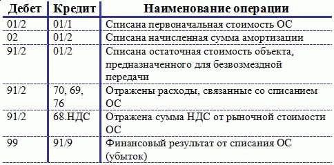 Образец постановления для отчисления основных средств