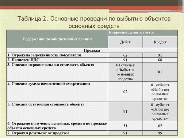 Какие проводки применяются при работе с основными средствами