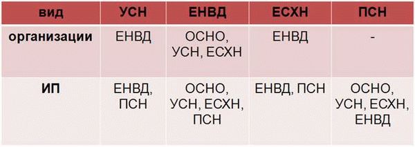 Переход с УСН на ОСНО