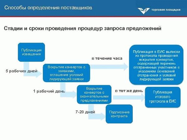 Перспективы развития законодательства по закупкам