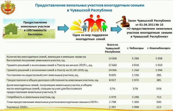 Как формируется очередь на участок для многодетных семей?