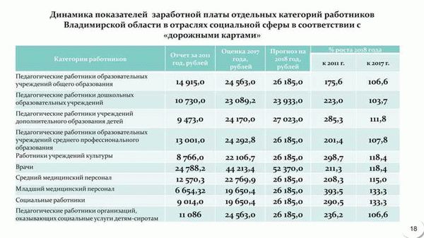 Размеры социальных выплат в Свердловской области