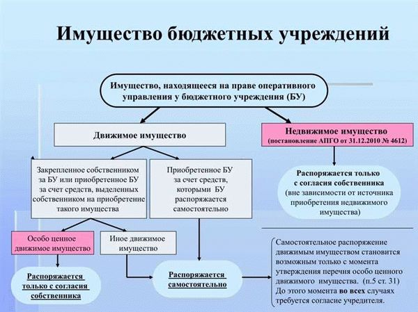 Что такое право оперативного управления?