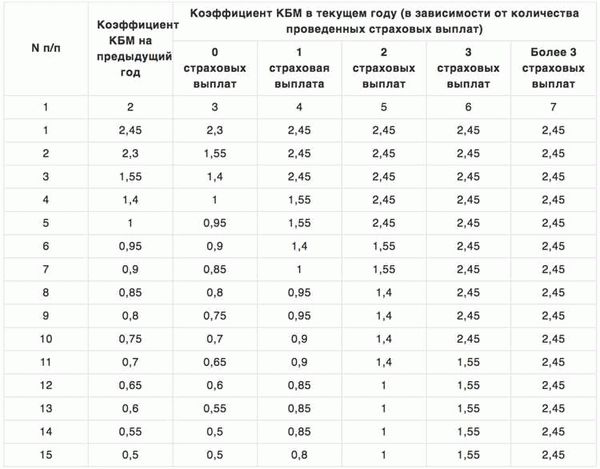 Таблица коэффициентов бонуса-малуса по территориям