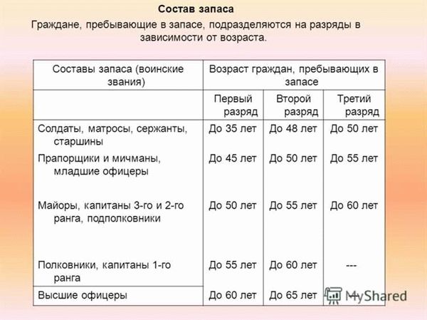 Категории граждан подлежащих снятию с воинского учета