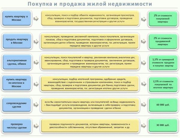 Прямая продажа квартиры — что это такое?