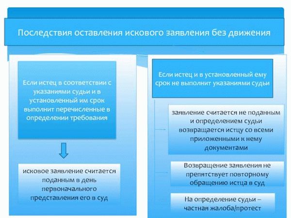 Результаты оставления иска без рассмотрения