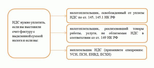 Можно ли отказаться от льготы по НДС и как это сделать