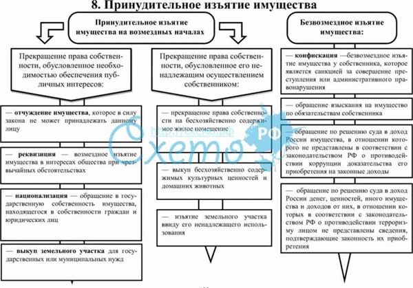 Важно знать правила отчуждения имущества